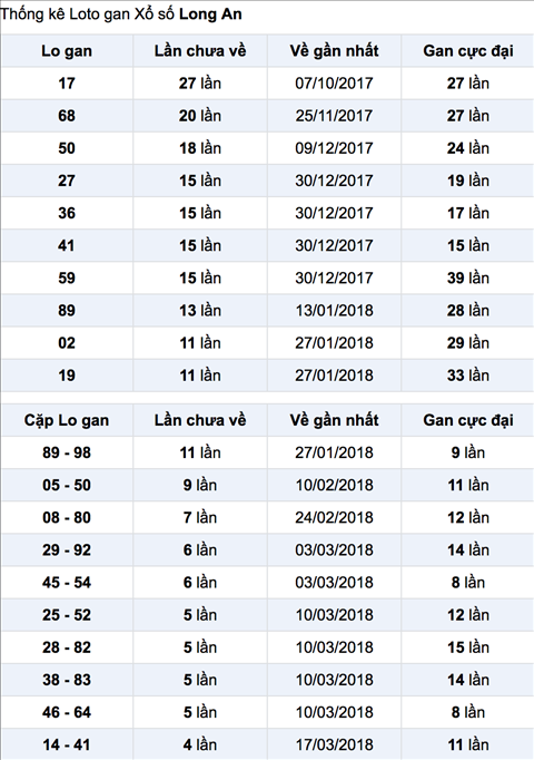 Thong ke Lo gan XSLA 21-4-2018